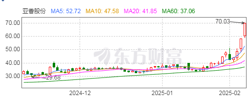 ！亚香股份缘何成了资金眼中的“香饽饽”龙8国际唯一网站3个月股价涨超130%(图1)