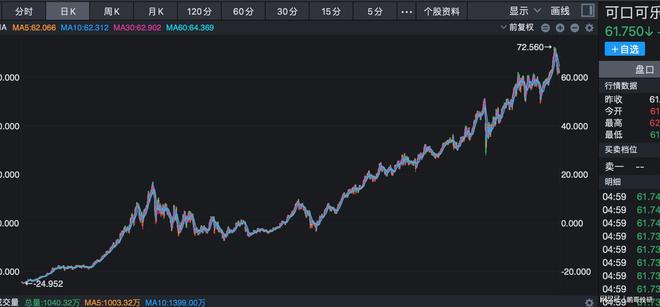 万倍收益A股这6个公司和可乐很像龙8体育入口可口可乐上市带来50(图1)